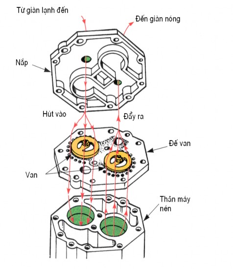Hình 2 1 2 Vị trí và và nguyên lý nạp xả của các van máy nén kiểu piston Máy 6