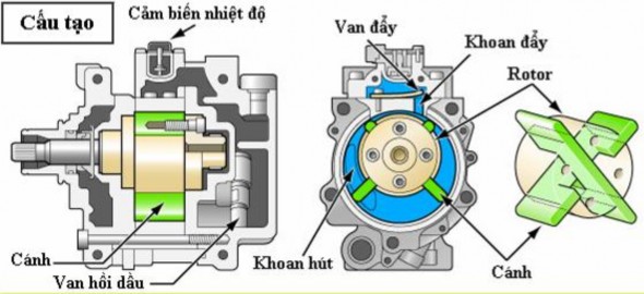 Hình 2 1 5 Cấu tạo máy nén có hai cánh gạt Máy nén cánh gạt gồm một rotor gắn 8