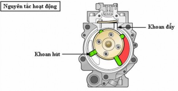 Hình 2 1 6 Nguyên lý làm việc của máy nén có hai cánh gạt c Máy nén nhiều cánh 9