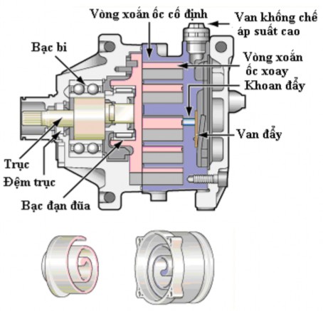 Hình 2 1 9 Cấu tạo của máy nén kiểu xoắn ốc Nguyên lý làm việc Hình 2 1 10 1