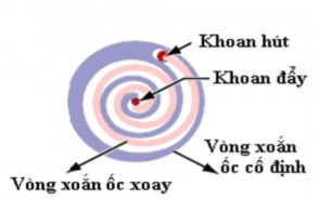 Hình 2 1 10 Nguyên lý làm việc của máy nén kiểu xoắn ốc e Máy nén có lưu 2