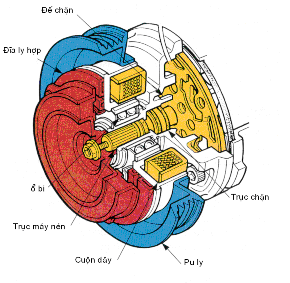 Hình 2 1 12 Cấu tạo ly hợp điện từ Khi bật công tắc máy lạnh A C dòng điện 4