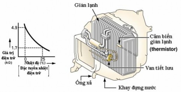 Hình 3 4 Hệ thống điều khiển máy điều hoà không khí kiểu nhiệt điện trở 11
