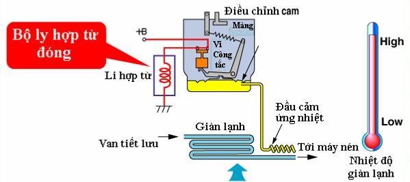 Hình 3 6 Hệ thống điều khiển máy điều hoà không khí kiểu thermostat khi ly hợp 1