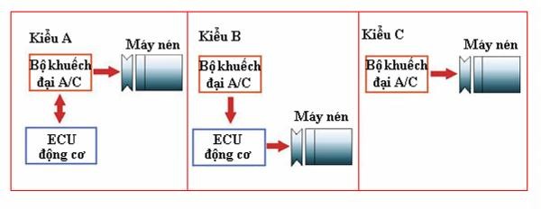 Hình 3 18 Sơ đồ khối hệ thống điều khiển máy nén Có 3 kiểu điều khiển 13