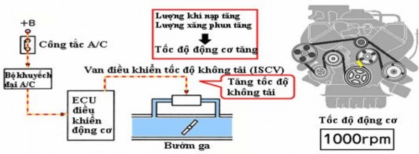 Hình 3 13 Sơ đồ điều khiển bù ga bằng điện Khi bật lạnh tín hiệu A C từ 8