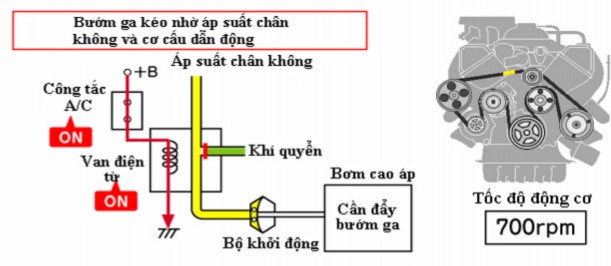 Hình 3 14 Sơ đồ điều khiển bù ga bằng cơ Bù ga loại cơ thường sử dụng cho 9