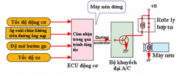 Hình 3 23 Sơ đồ nguyên lý hệ thống điều khiển ngắt A C để tăng tốc Kiểu 5