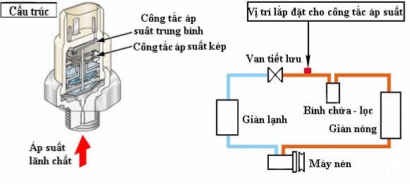 Hình 3 24 Sơ đồ nguyên lý hệ thống điều khiển ngắt A C khi áp suất môi chất 6