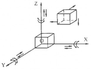 Hình 2 8 Sơ đồ xác định vị trí của vật rắn trong tọa độ Đềcác Khi tịnh 9