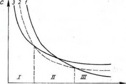 nhau Hình 3 2 mô tả mối quan hệ giữa giá thành gia công và độ chính xác sai số 2
