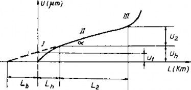 Hình 3 11 Quan hệ độ mòn dao U và chiều dài cắt L ở giai đoạn hai II dao mòn 12