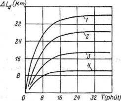 Chiều sâu cắt cho cả 4 trường hợp là t 0 25 mm còn lượng chạy dao tương ứng 1