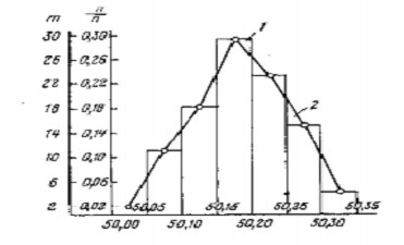 trục tung đặt tần số m hoặc tần suất m n các cột hình chữ nhật I được 4