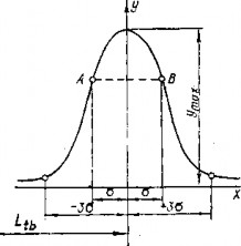 Hình 3 16 Đường cong phân bố chuẩn đường cong gaus Ở khoảng cách ± s tính từ 7