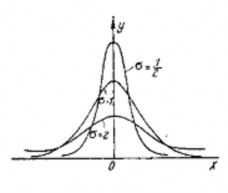 Hình 3 17 Ảnh hưởng của sai lệch bình phương trung bình  tới hình dáng của 1