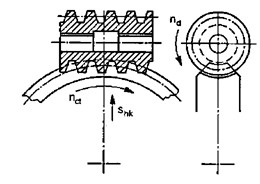 Hình 12 6 Gia công bánh vít theo phương pháp tiến dao hướng kính Gia công theo 6