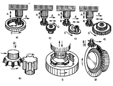 Hình 12 9 Xọc bao hình các dạng bề mặt a xọc răng trong b xọc răng ngoài c xọc 2