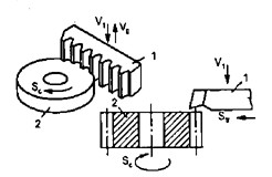 Hình 12 13 xọc răng bằng dao xọc răng lược 2 2 3 Vê đầu răng Vê đầu răng 6