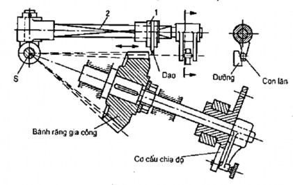 Hình 12 21 sơ đổ bào bánh răng côn theo dưỡng Phượng pháp bào thco dưỡng chép 5