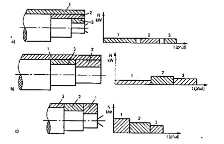 Hình 7 3 Các cách tiện thô bằng một dao a cắt từng lớp b cắt phối hợp c cắt 1