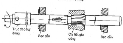 Hình 8 6 bạc dẫn hướng khi doa lắp tùy động Trục doa được nối với trục 7
