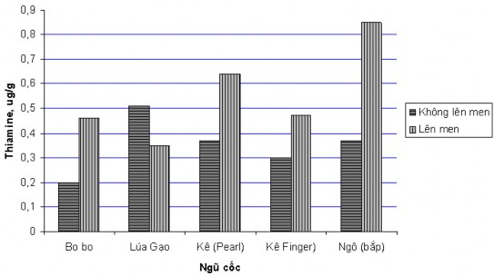 Hình 2 3 Ảnh hưởng của quá trình lên men tự nhiên của ngũ cốc lên hàm lượng 2