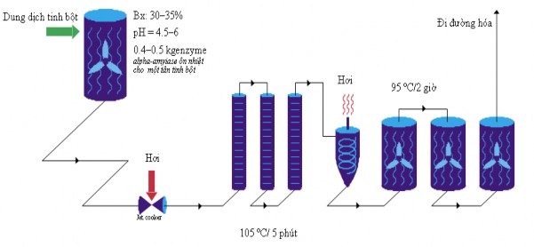 Hình 2 9 Các bước dịch hóa sử dụng enzyme α amylase chịu nhiệt Dịch tinh bột 12