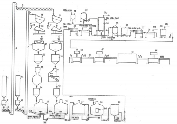 Hình 6 15 Sơ đồ thiết bị quy trình công nghệ sản xuất bia 1 Cyclo malt 2 Thùng 5