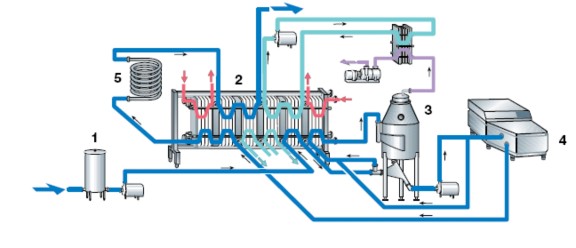 Hình 5 11 Sơ đồ mô hình thiết bị chuẩ n bị sữ a trướ c khi lên men 1 18