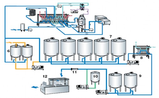 Hình 5 14 Sơ đồ mô hình thiết bị sả n xuấ t yoghurt dạ ng khuấ y 6 Thùng 20