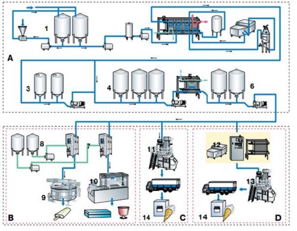 Hình 5 16 Sơ đồ mô hình thiết bị sả n xuấ t yoghurt đông lạnh A Sản xuất 21