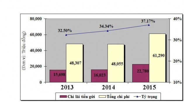 Nguồn Báo cáo thường niên PGD Thanh Nhàn giai đoạn 2013 2015 Qua bảng số liệu và 1