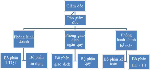 Nguồn số liệu phòng hành chính của ACB chi nhánh Hà Nội –PGD Thanh Nhàn Với mô 1