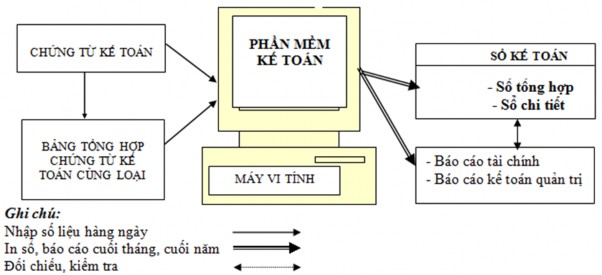 Sơ đồ 1 5 Trình tự ghi sổ kế toán thanh toán với người mua người bán theo 1