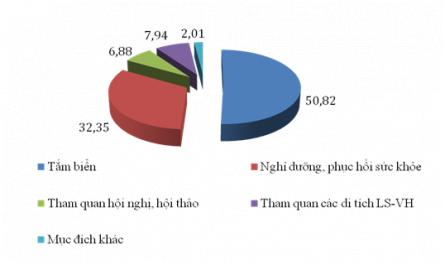 Cơ Cấu Mục Đích Khách Du Lịch Nội Địa Đến Bà Rịa – Vũng Tàu Năm 2012. Đơn Vi: %