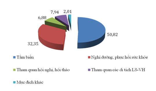 Biểu đồ 2 5 Cơ cấu mục đích khách du lịch nội địa đến Bà Rịa – Vũng 1