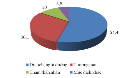 Biểu đồ 2 6 Cơ cấu mục đích khách du lịch quốc tế đến Bà Rịa – Vũng 2