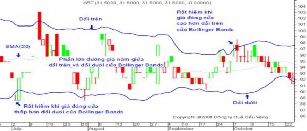 Đường trung bình Moving Average sử dụng mặc định phiên SMA 20 Dãi trên Upper Band 1