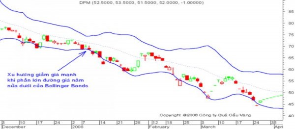 Ngoài ra Bollinger Bands cũng có thể được sử dụng để đo cường độ hướng 4