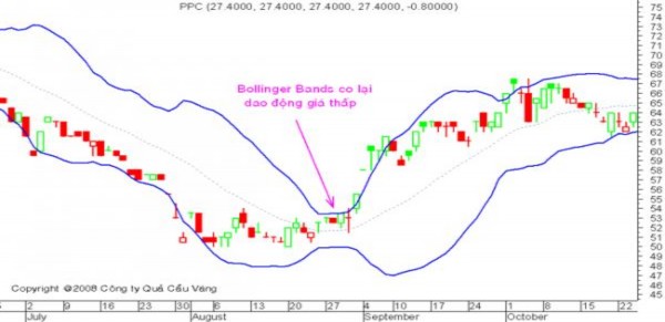 Tín hiệu mua khi option tương đối rẻ thì Bollinger Bands co lại đáng kể mua option 1