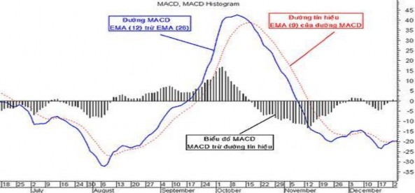 Trường Đại học Kinh tế Huế Chỉ báo MACD là công cụ rất hiệu quả và có 2