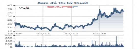 Hình 2 1 Đồ thị dao động giá của cổ phiếu VCB từ 30 06 2009 đến 3 2017 Nguồn 3