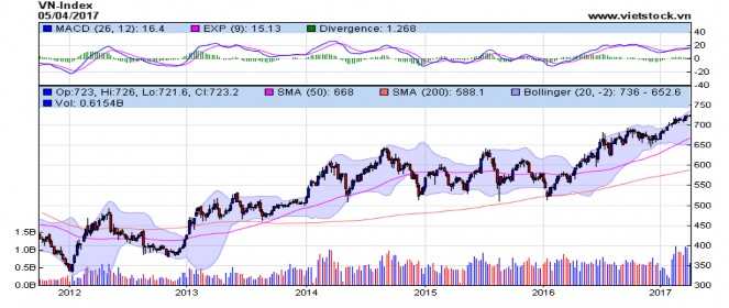 Hình 2 7 Đồ thì biểu diễn chỉ số VN Index từ năm 2012 2016 Nguồn Thông tin giao 1