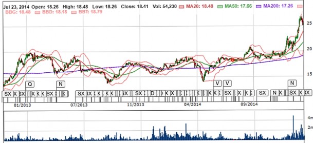 Hình 2 9 Đồ thị phân tích kỹ thuật của cổ phiếu VCB từ năm 2013 2014 Nguồn 3