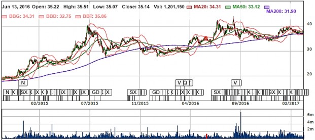 Hình 2 10 Đồ thị phân tích kỹ thuật của cổ phiếu VCB từ năm 2015 2016 Nguồn 4