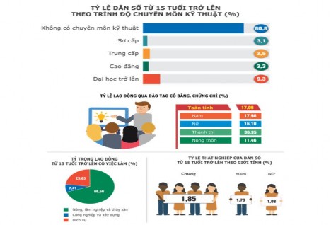 Nguồn Cục thống kê tỉnh Đắk Lắk Tuy nhiên tình trạng thất nghiệp trong thanh 3