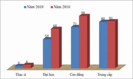 Độ Tuổi Công Chức Tại Ubnd Huyện Lục Nam Giữa Năm 2010 Và Năm 2016