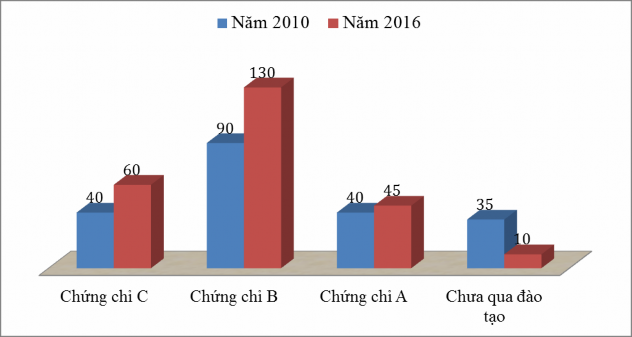 Qua biểu đồ cho thấy tính từ năm 2010 đến năm 2016 số lượng cán bộ công 2