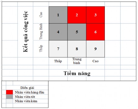 Hình 5 2 Ma trận đánh giá thực hiện công việc và tiềm năng Nguồn https www ihcm 1